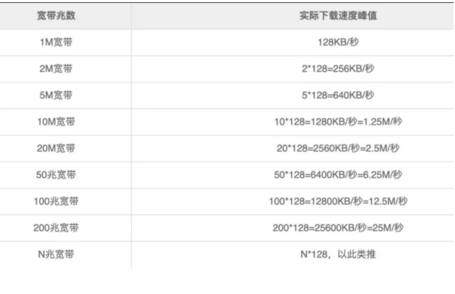 香港服務器帶寬10m夠用嗎？支持多少人？