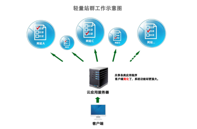 美國服務(wù)器用于做站群軟件的優(yōu)勢(shì)