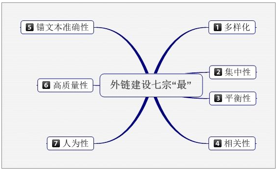 外鏈建設
