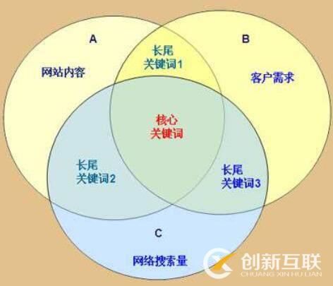 旅游網(wǎng)站SEO優(yōu)化關(guān)鍵詞的設置(圖2)
