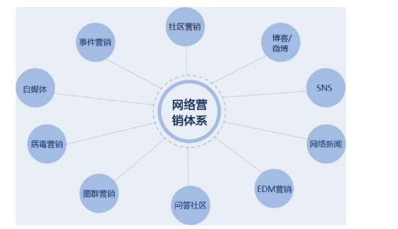 什么是網(wǎng)絡(luò)營銷？網(wǎng)絡(luò)營銷有哪幾個模塊？