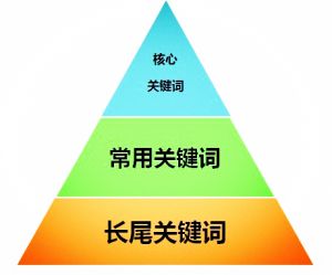 seo關(guān)鍵詞怎樣布局更合理？