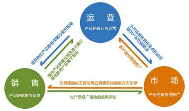 網(wǎng)絡營銷