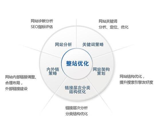 網站優化技巧!