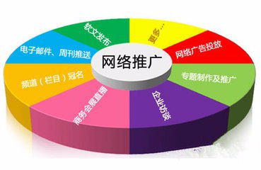 網(wǎng)絡(luò)營(yíng)銷主要有哪幾種方式?