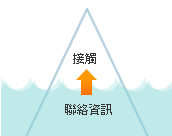 做好聯絡資訊，才能讓客戶容易跟你接觸